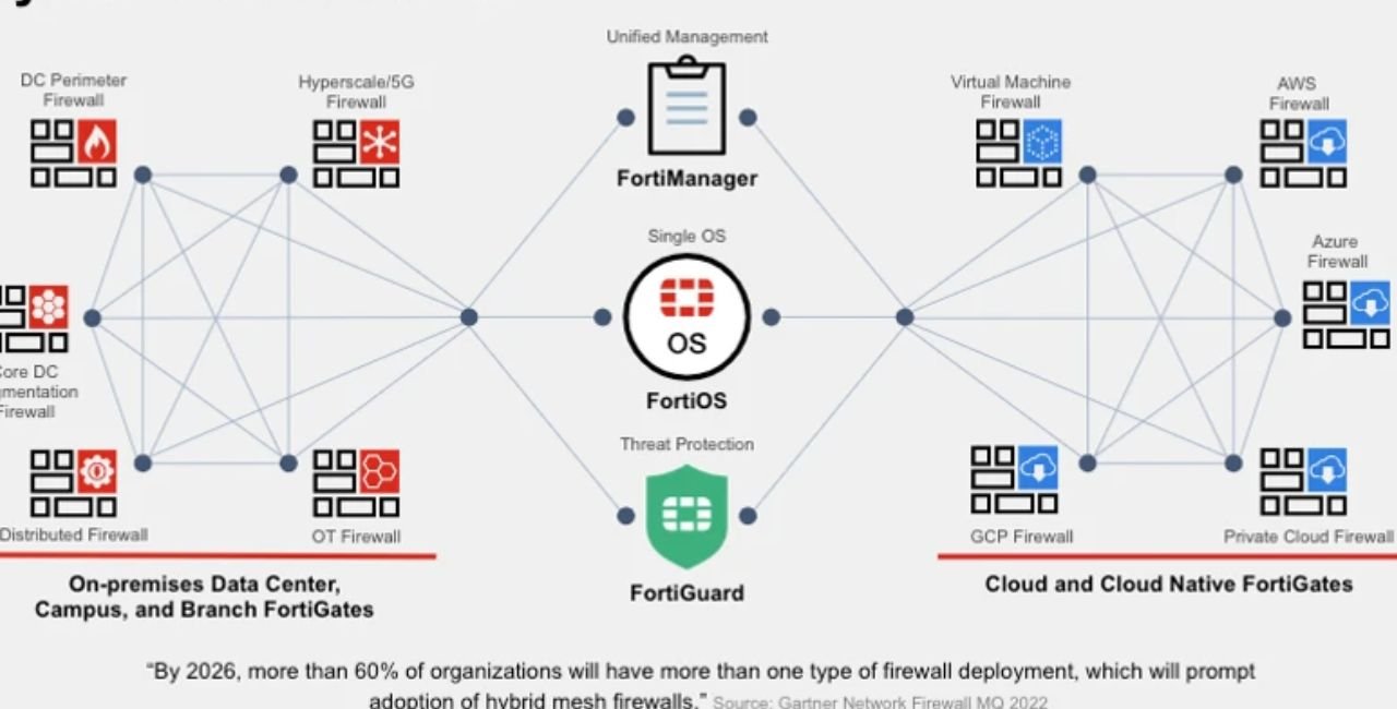 Understanding FortiGate and FortiGuard Basics