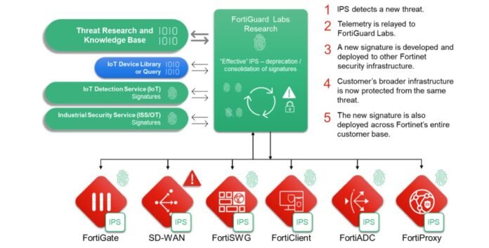 fortigate fortiguard application control vs dpi engine